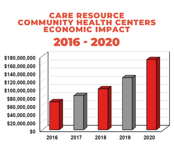 Impacto económico de los recursos de cuidado 2016-2020