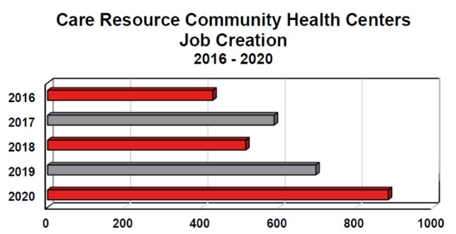 Job Creation Graph 2016-2020