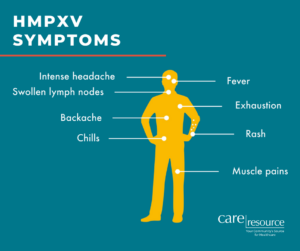 HMPXV Symptoms