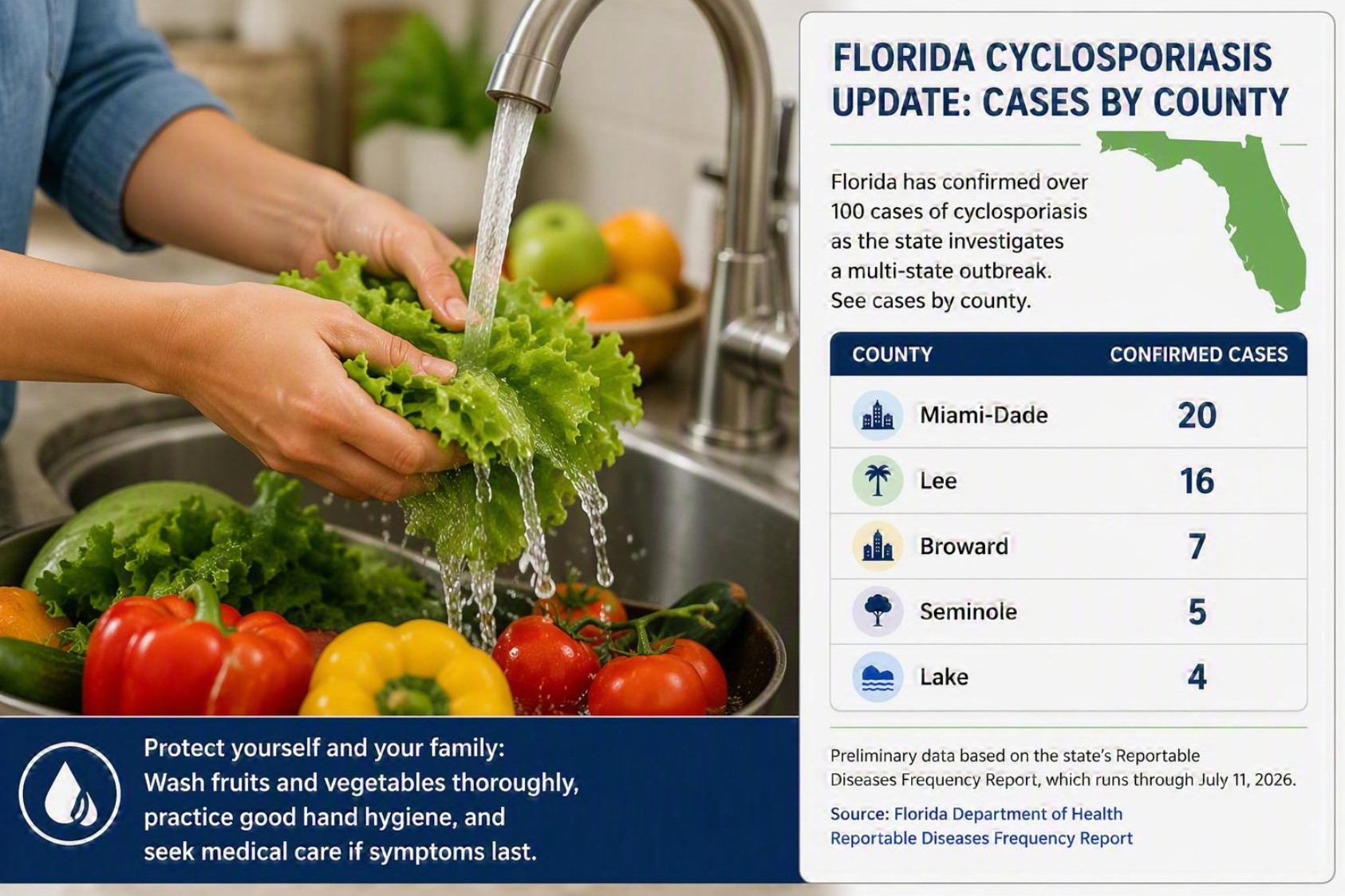 Photo of a person washing fruits and vegetables and a chart showing confirm cases in Florida counties as of June 17, 2026