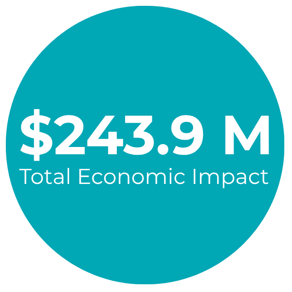 Blue circle reading $243.9 Million Total Economic Impace